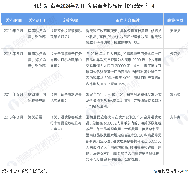 图表5：截至2024年7月国家层面奢侈品行业的政策汇总-4