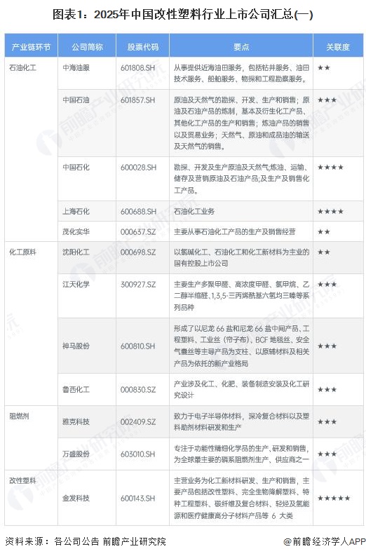 图表1：2025年中国改性塑料行业上市公司汇总(一)