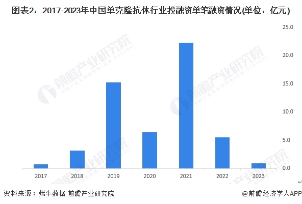 图表2：2017-2023年中国单克隆抗体行业投融资单笔融资情况(单位：亿元)