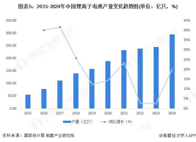 图表5：2015-2024年中国锂离子电池产量变化趋势图(单位：亿只，%)