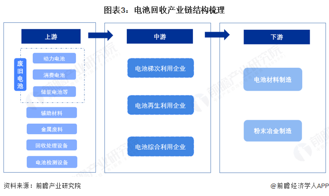 图表3：电池回收产业链结构梳理