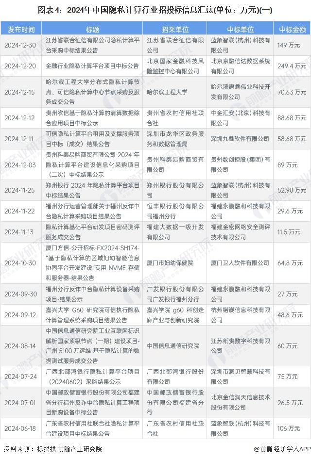 图表4：2024年中国隐私计算行业招投标信息汇总(单位：万元)(一)