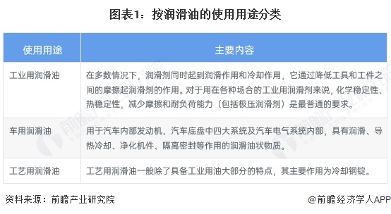 图表1：按润滑油的使用用途分类