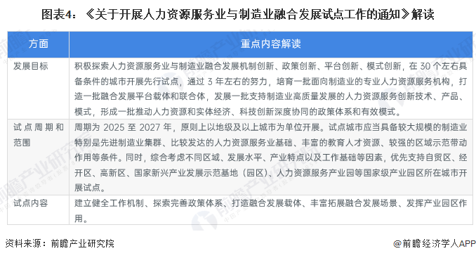 图表4：《关于开展人力资源服务业与制造业融合发展试点工作的通知》解读