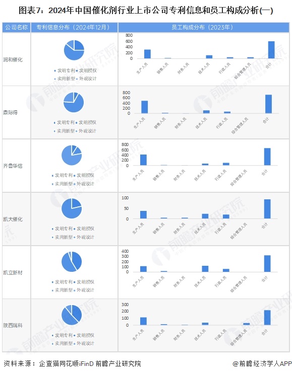 图表7：2024年中国催化剂行业上市公司专利信息和员工构成分析(一)