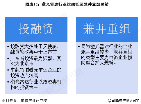 图表12：激光雷达行业投融资及兼并重组总结