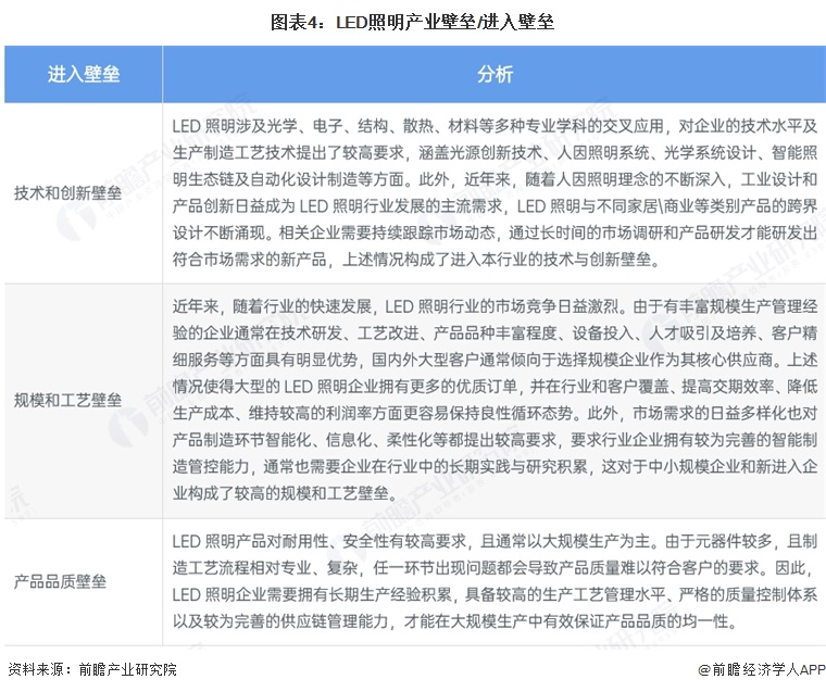 图表4：LED照明产业壁垒/进入壁垒