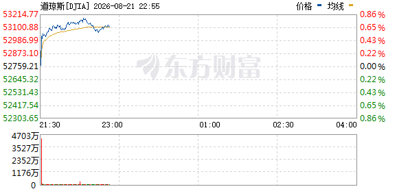 R图 DJIA_0