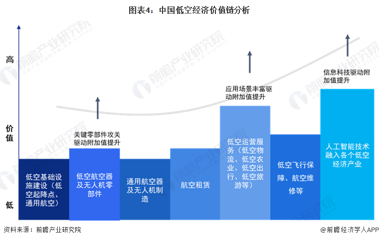 图表4：中国低空经济价值链分析