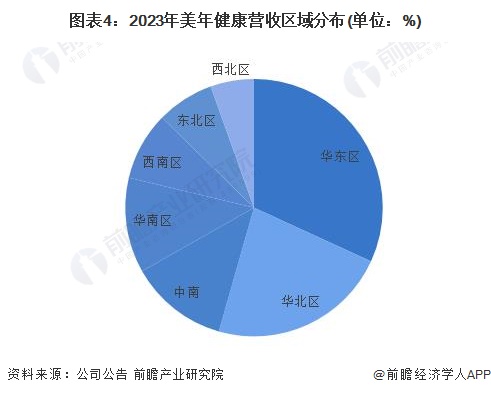 图表4：2023年美年健康营收区域分布(单位：%)