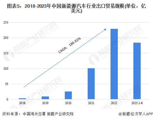 图表5：2018-2023年中国新能源汽车行业出口贸易规模(单位：亿美元)