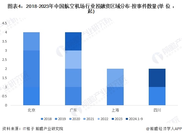 图表4：2018-2023年中国航空机场行业投融资区域分布-按事件数量(单位：起)