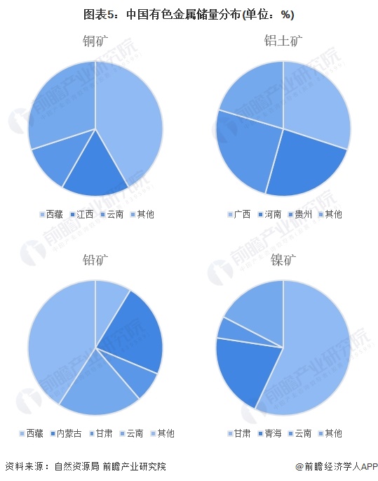 图表5：中国有色金属储量分布(单位：%)