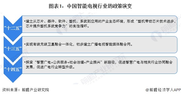 图表1：中国智能电视行业的政策演变
