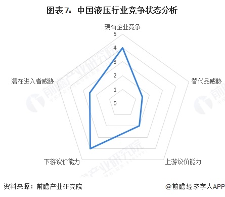 图表7：中国液压行业竞争状态分析