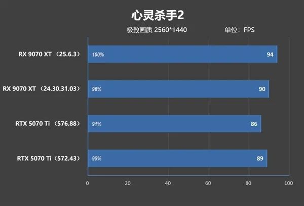NV竟然开倒车！AMD RX 9070 XT新驱动对比测试：提升明显 已全面超越RTX 5070 Ti