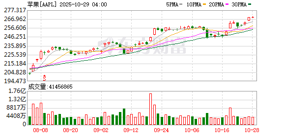 K图 AAPL_0