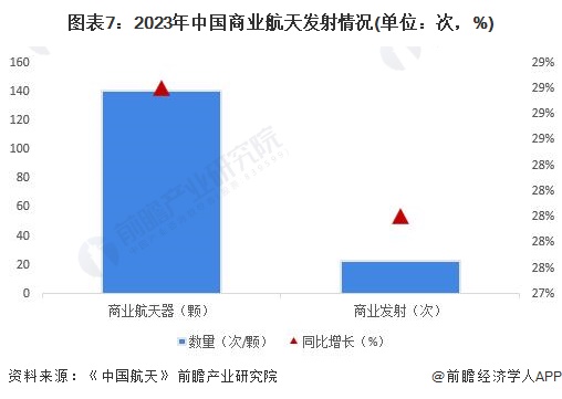 图表7：2023年中国商业航天发射情况(单位：次，%)