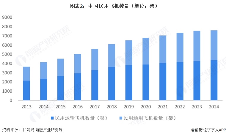  图表2：中国民用飞机数量（单位：架）