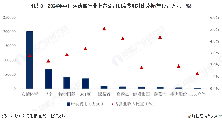 图表8：2024年中国运动服行业上市公司研发费用对比分析(单位：万元，%)