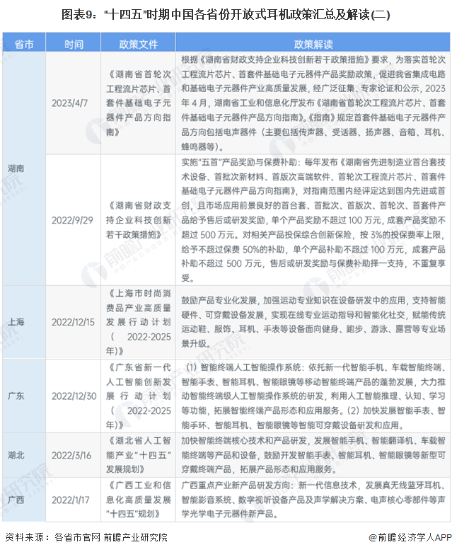 图表9：“十四五”时期中国各省份开放式耳机政策汇总及解读(二)