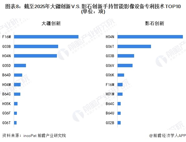 图表8：截至2025年大疆创新V.S. 影石创新手持智能影像设备专利技术TOP10(单位：项)