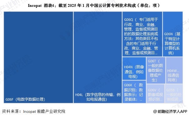 图表4：截至2025年1月中国云计算专利技术构成(单位：项)