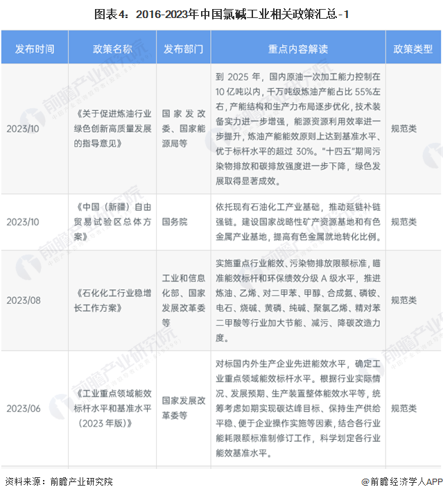 图表4：2016-2023年中国氯碱工业相关政策汇总-1