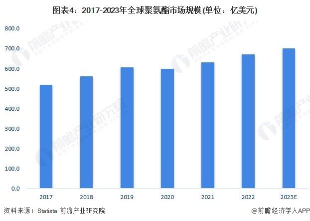 图表4：2017-2023年全球聚氨酯市场规模(单位：亿美元)