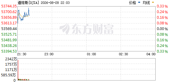 R图 DJIA_0