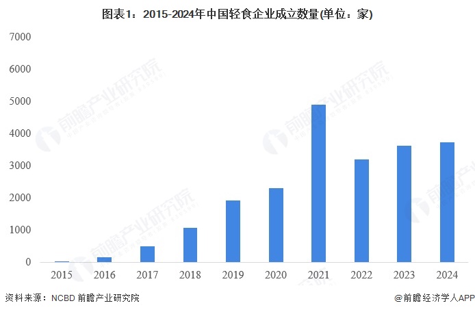 图表1：2015-2024年中国轻食企业成立数量(单位：家)