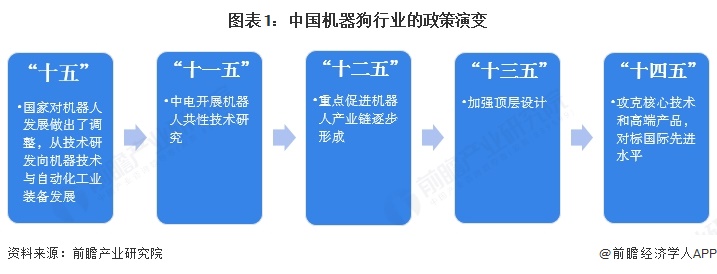 图表1：中国机器狗行业的政策演变