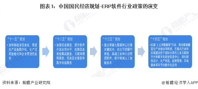 图表1：中国国民经济规划-ERP软件行业政策的演变