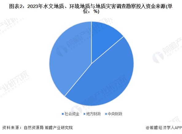 图表2：2023年水文地质、环境地质与地质灾害调查勘察投入资金来源(单位：%)