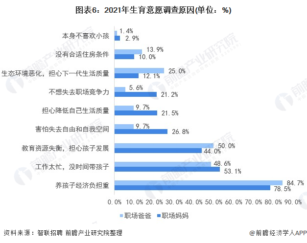 图表6：2021年生育意愿调查原因(单位：%)