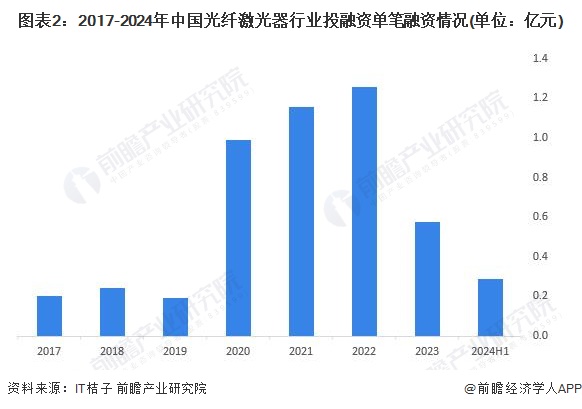 图表2：2017-2024年中国光纤激光器行业投融资单笔融资情况(单位：亿元)