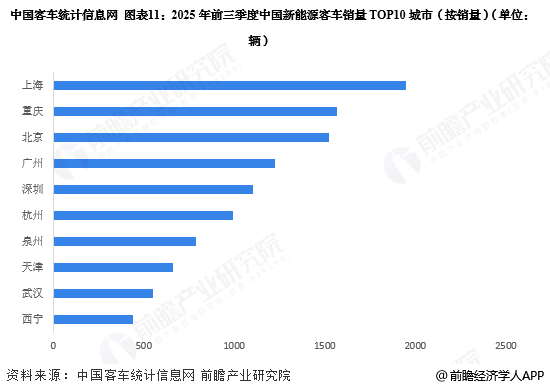 图表11：2025年前三季度中国新能源客车销量TOP10城市(按销量)(单位：辆)