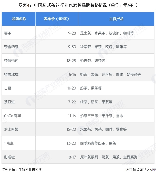 图表4：中国新式茶饮行业代表性品牌价格情况（单位：元/杯）