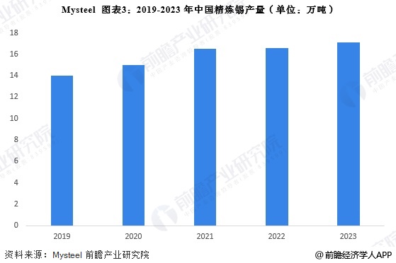 图表3：2019-2023年中国精炼锡产量(单位：万吨)