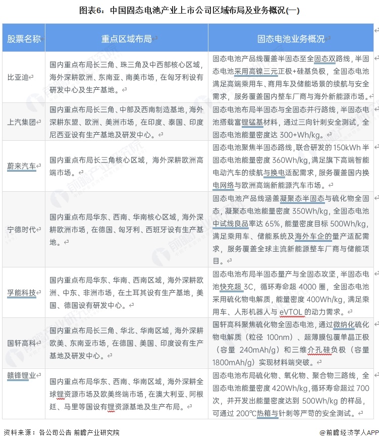 图表6：中国固态电池产业上市公司区域布局及业务概况(一)