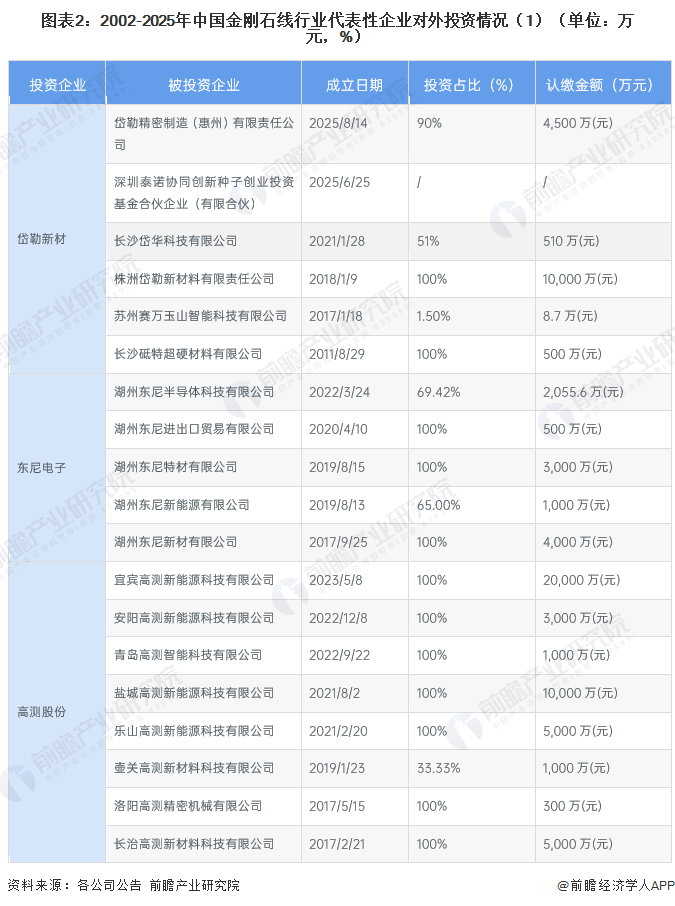 图表2：2002-2025年中国金刚石线行业代表性企业对外投资情况（1）（单位：万元，%）