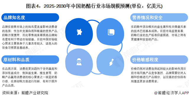 图表4：2025-2030年中国奶酪行业市场规模预测(单位：亿美元)