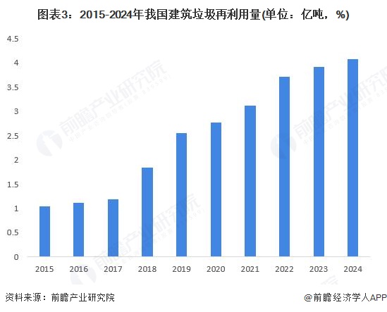 图表3：2015-2024年我国建筑垃圾再利用量(单位：亿吨，%)