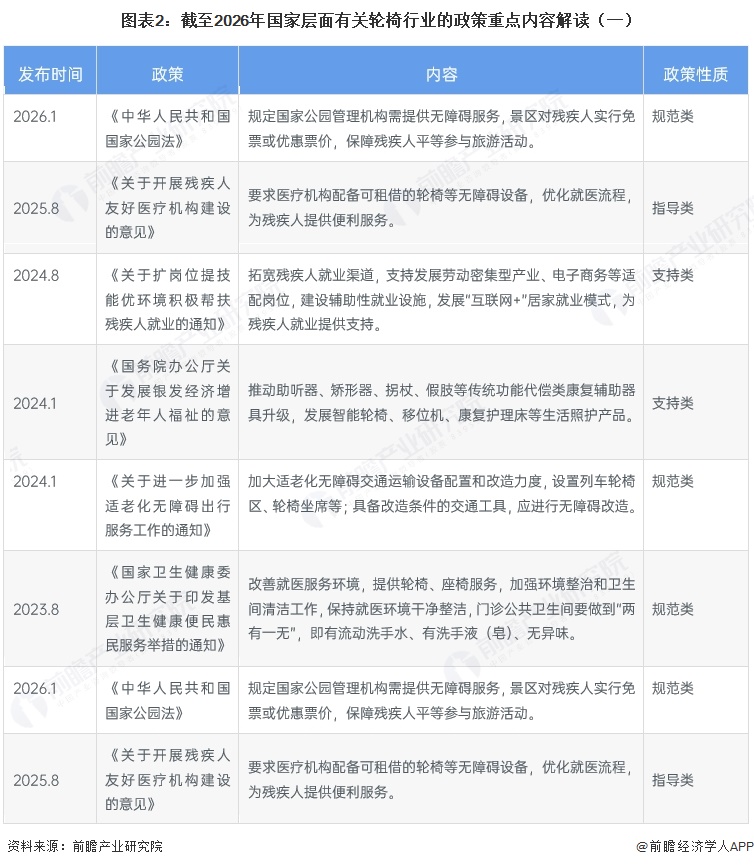 图表2：截至2026年国家层面有关轮椅行业的政策重点内容解读（一）