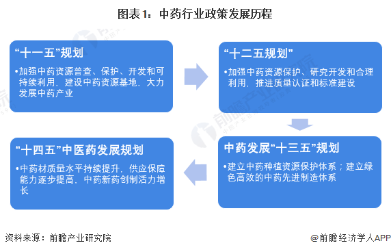 图表1：中药行业政策发展历程