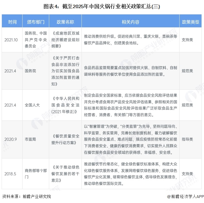 图表4：截至2025年中国火锅行业相关政策汇总(三)
