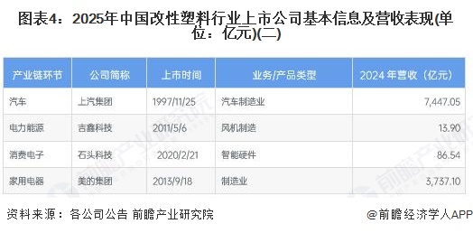 图表4：2025年中国改性塑料行业上市公司基本信息及营收表现(单位：亿元)(二)