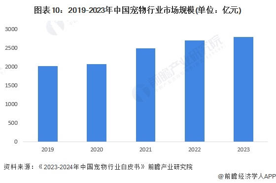 图表10：2019-2023年中国宠物行业市场规模(单位：亿元)