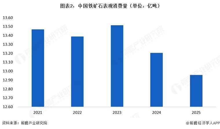 图表2：中国铁矿石表观消费量（单位：亿吨）