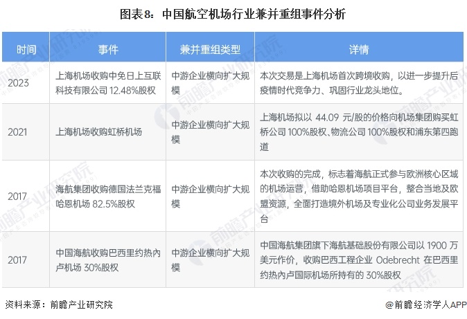 图表8：中国航空机场行业兼并重组事件分析